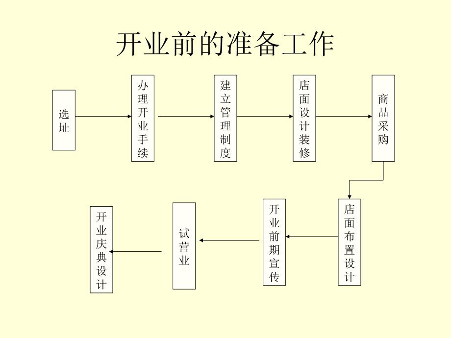 门店开业设计与推广_第2页