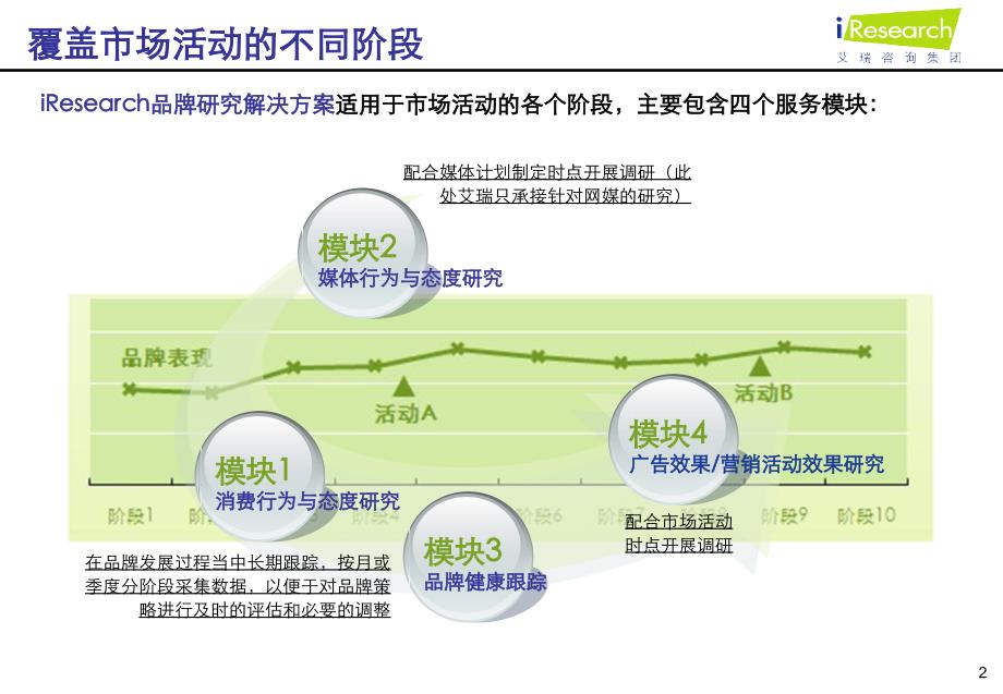 艾瑞网络品牌研究及营销效果评估_第2页