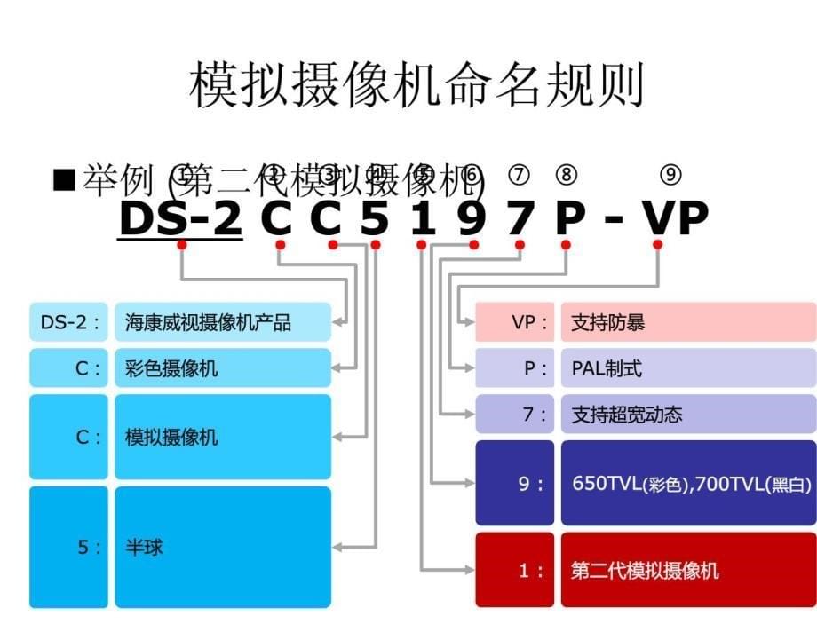 海康产品命名规则_第5页