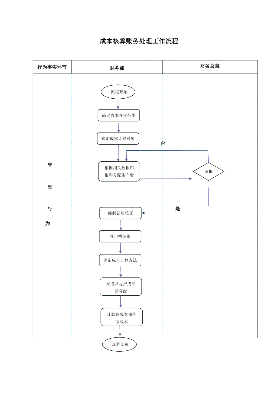 成本核算账务处理工作流程_第1页