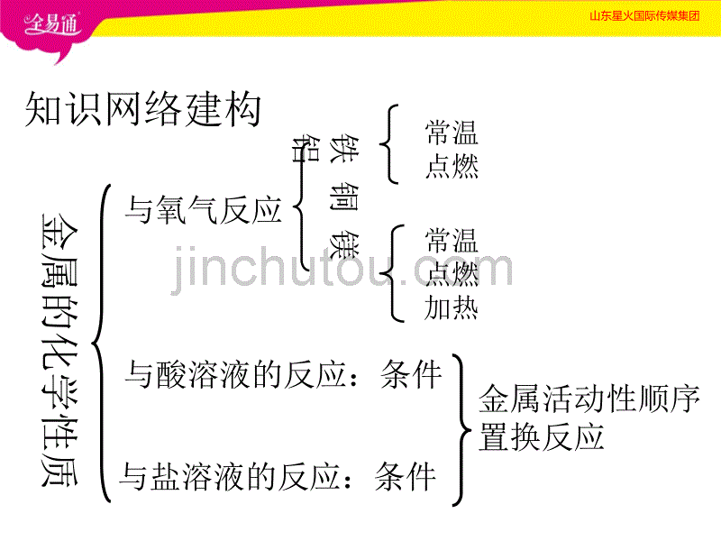 部编鲁教版初中化学九年级下册9.2 金属的化学性质（精品PPT）_第2页