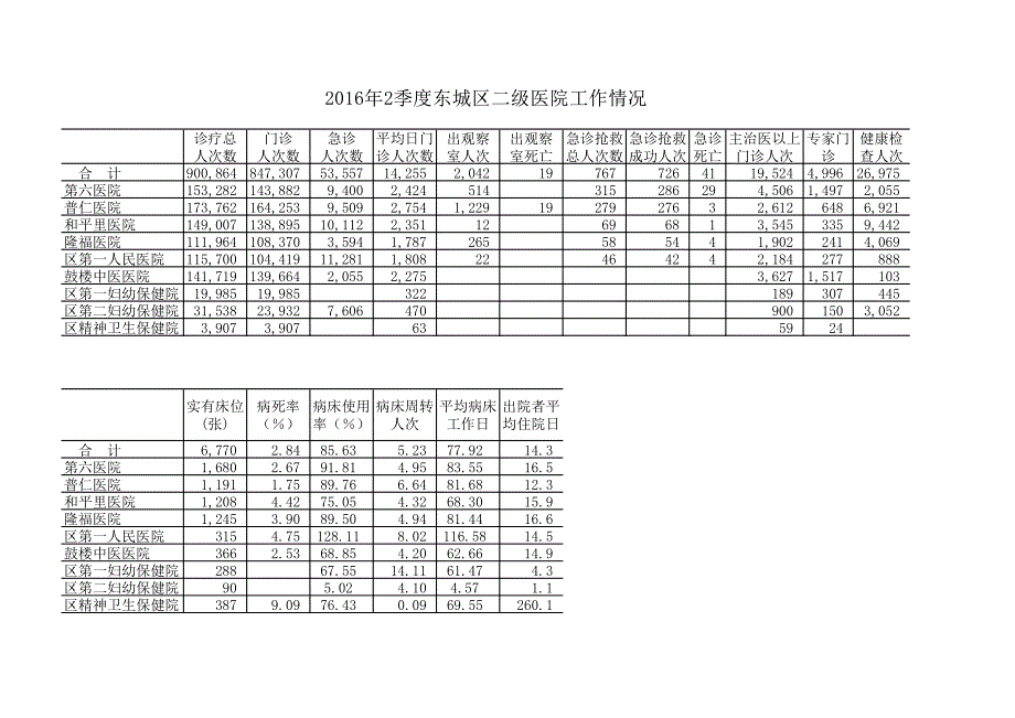 季度东城区二级医院工作情况_第1页