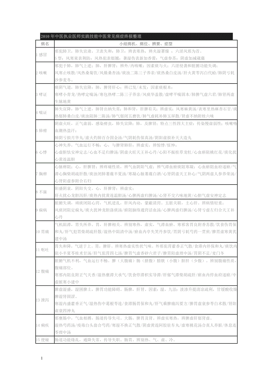 实践技能中医常见病症_第1页