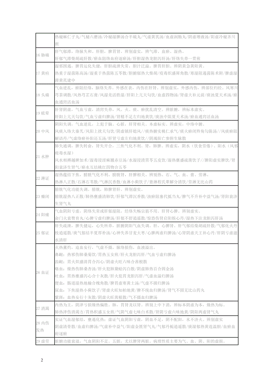 实践技能中医常见病症_第2页