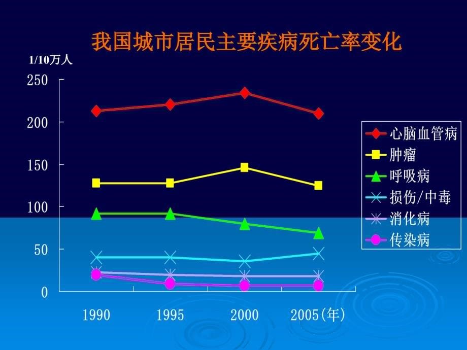 高血压社区规范化管理与药物治疗_第5页