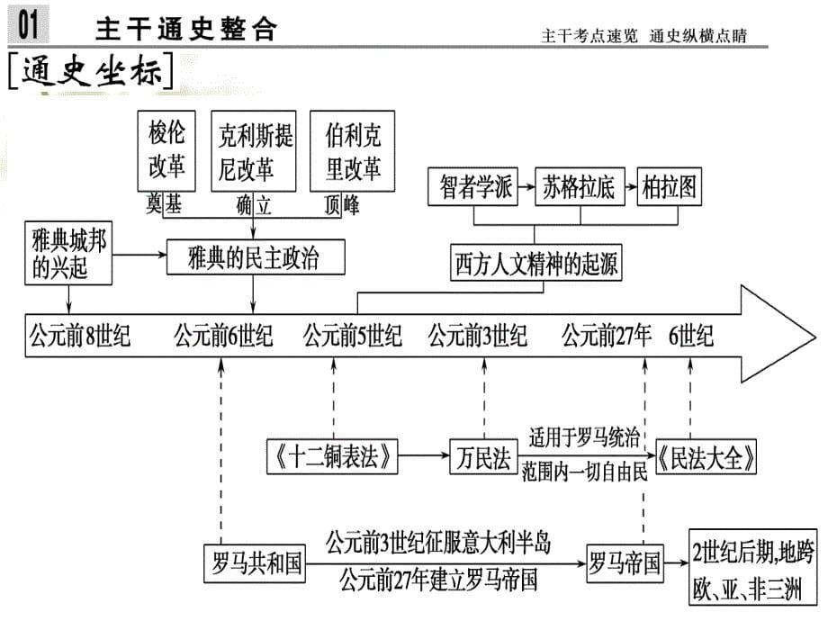 专题复习：古代希腊罗马文明与西方人文精神的起源[人教版][课件]_第5页