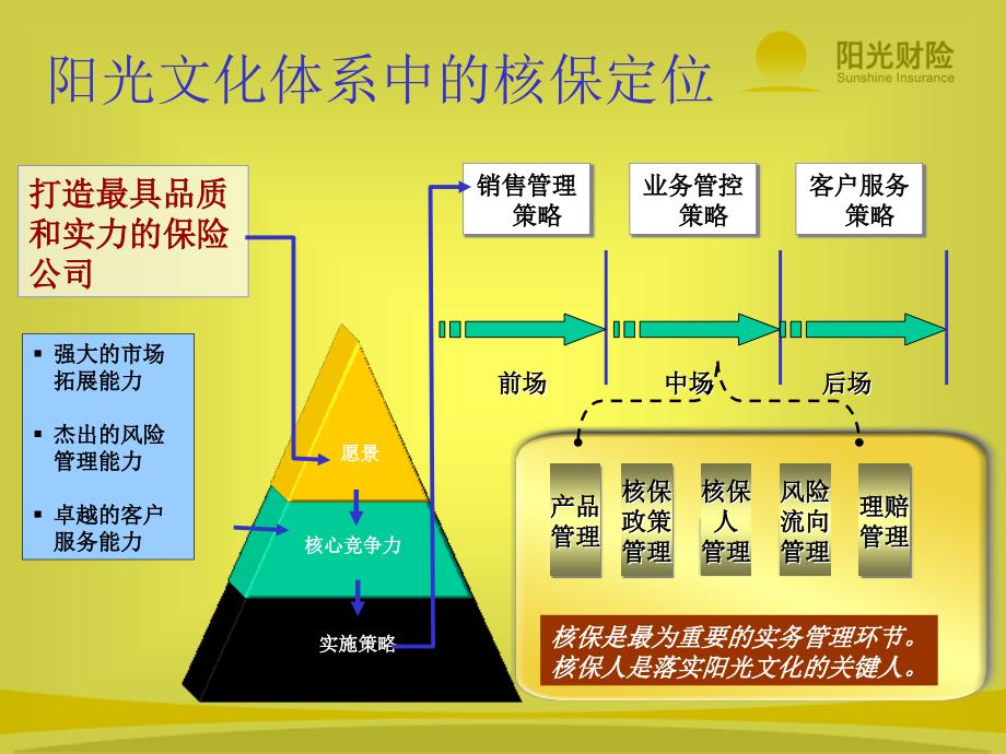 阳光财险核保体系建设_第3页