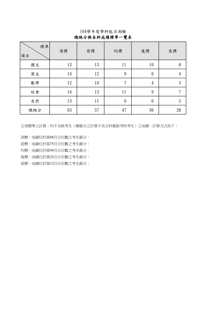 学学科能力测验总级分与各科成绩标准一览表_第1页