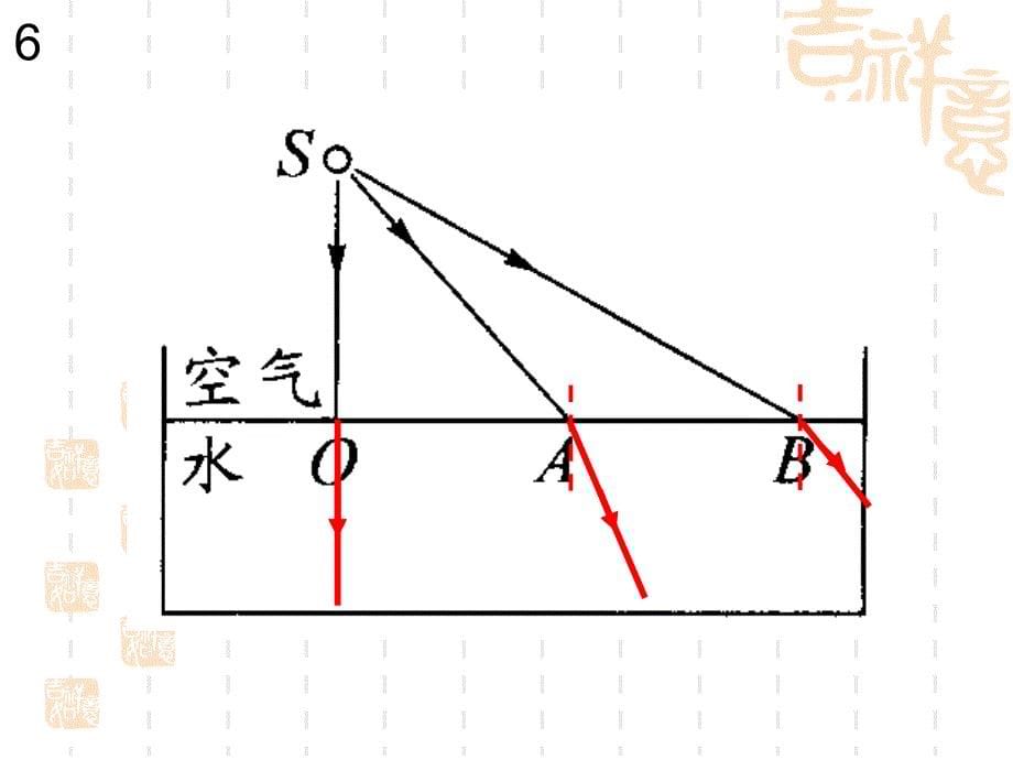 光的折射、透镜、凸透镜成像_第5页