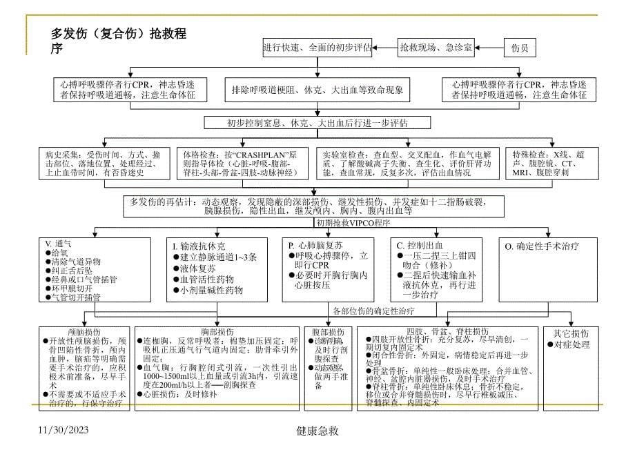 急救常识----医学经典：急诊抢救程序_第5页