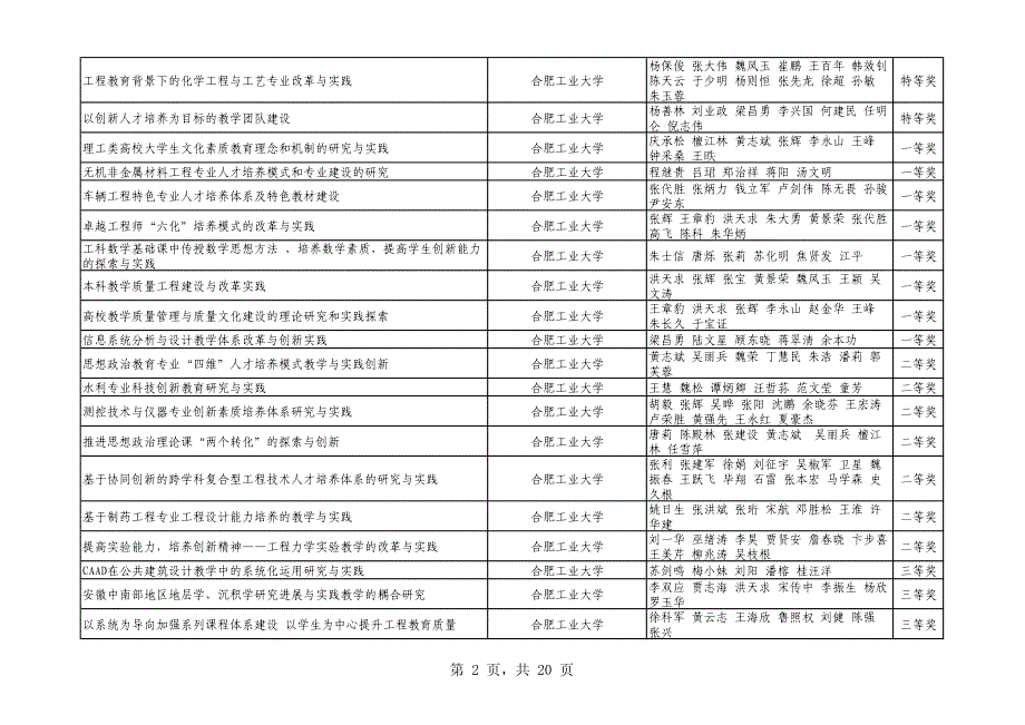 安徽省教学成果奖评审结果公示_第2页