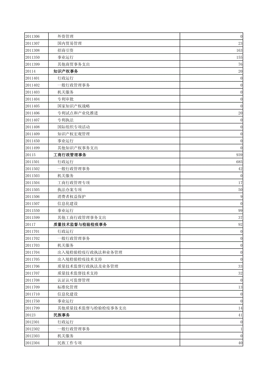 大英县一般公共预算支出决算功能分类录入表_第4页