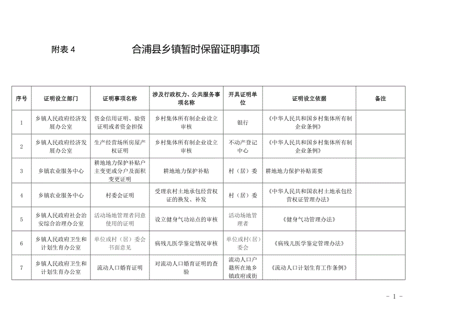 附表4合浦县乡镇暂时保留证明事项_第1页