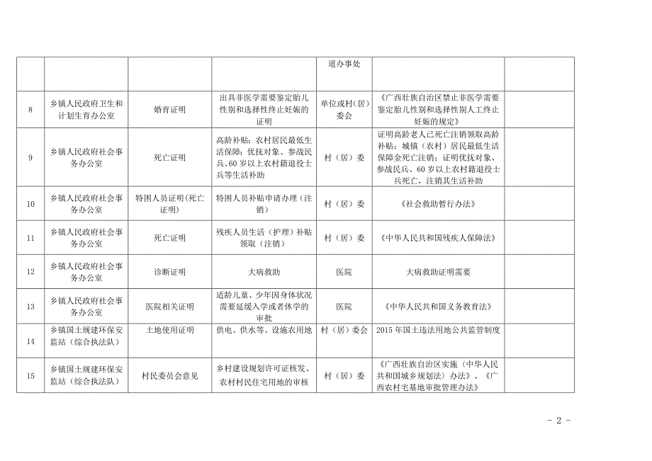 附表4合浦县乡镇暂时保留证明事项_第2页