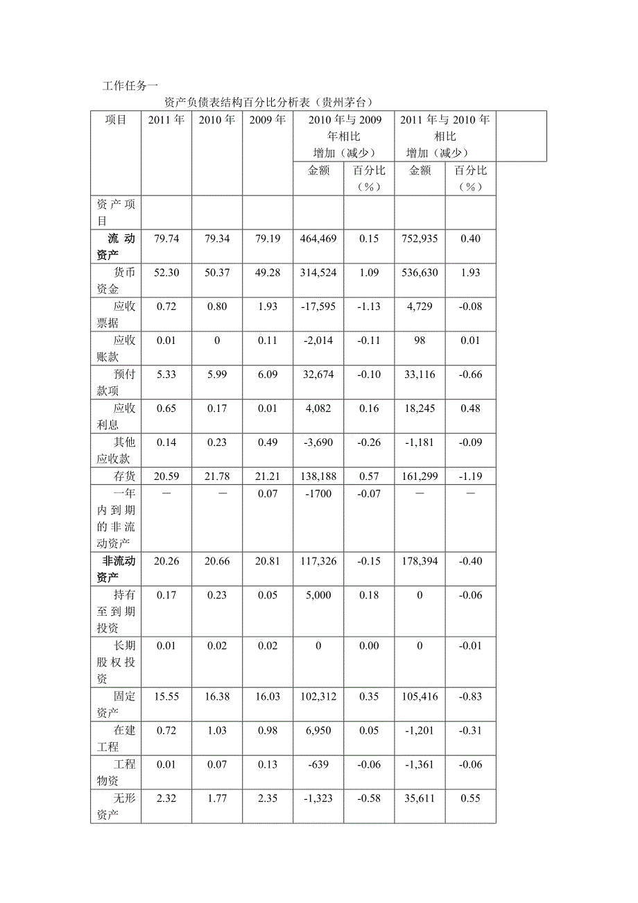 资产负债表结构百分比分析表_第1页