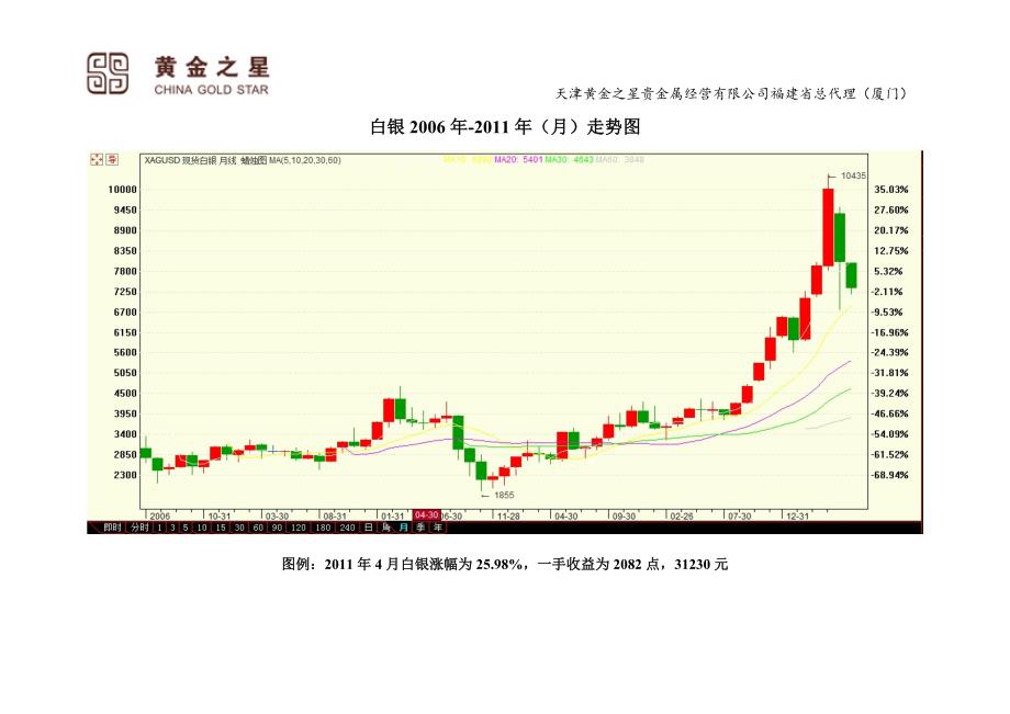 插页4：白银2000年至2011年10年走势图_第2页