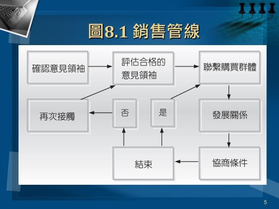 銷售力自動化及自動化客服中心_第5页