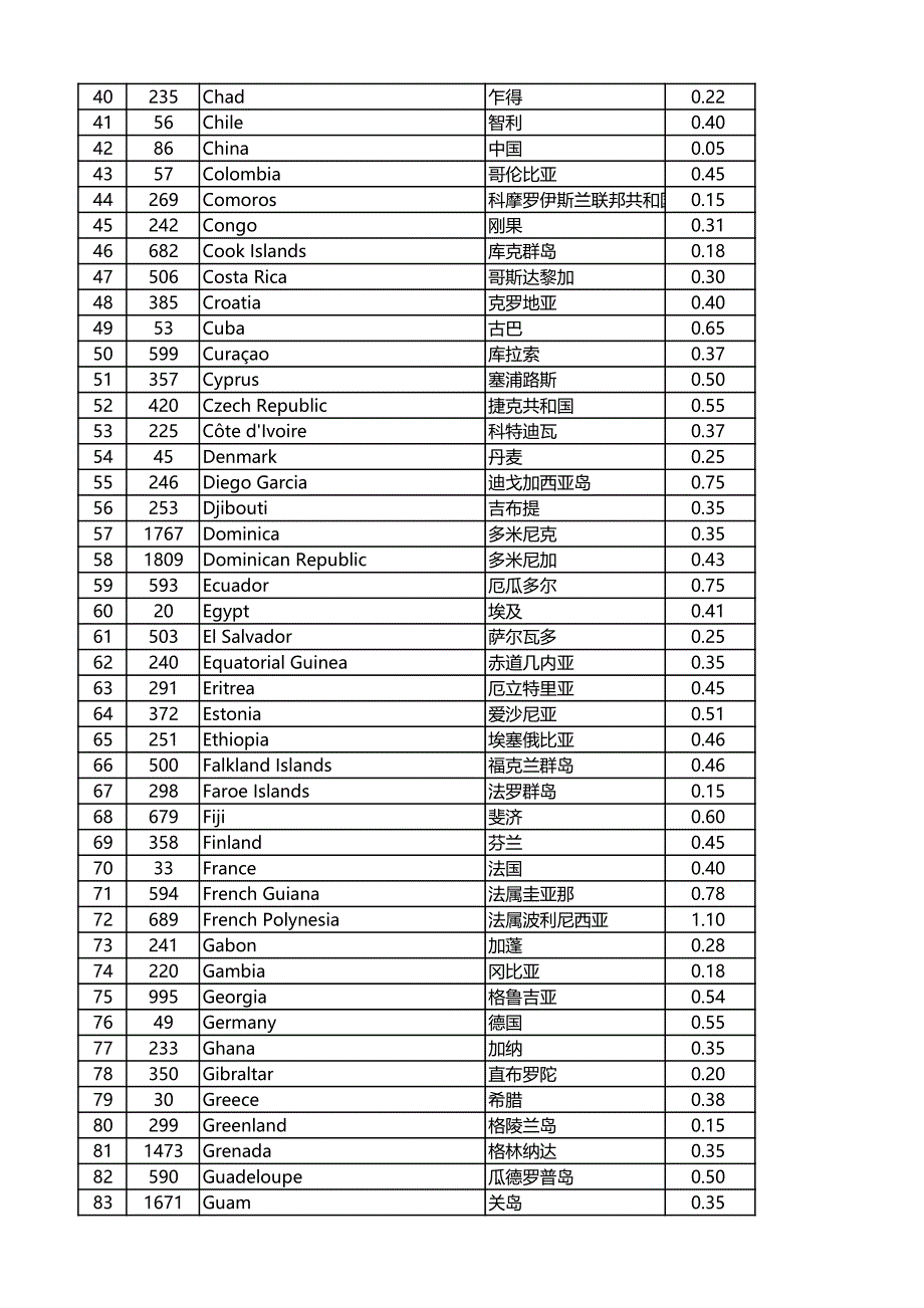 非常快国际短信全球定价表_第2页