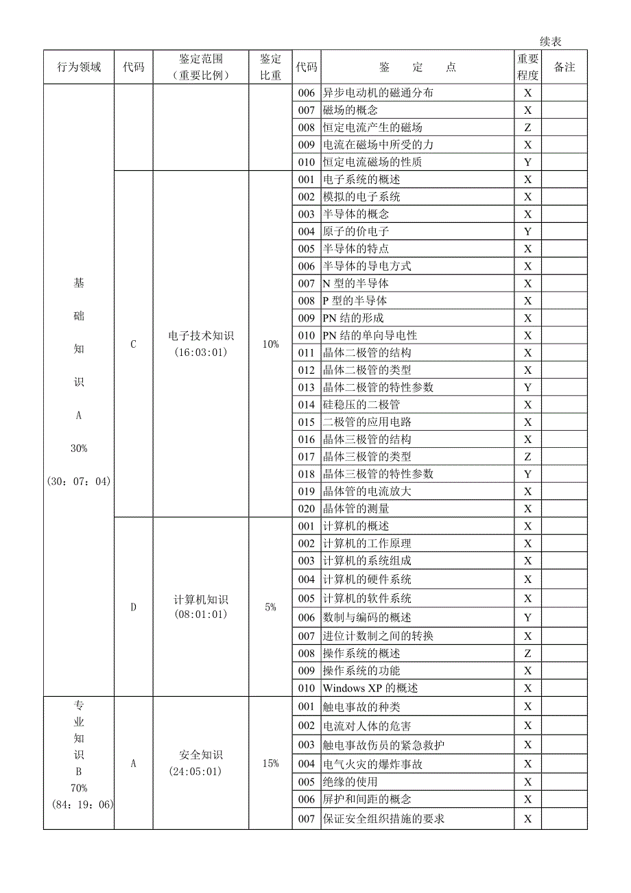 维修电工理论鉴定要素细目表_第2页