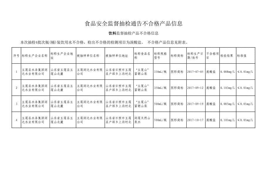 食品安全监督抽检通告-合格_第5页