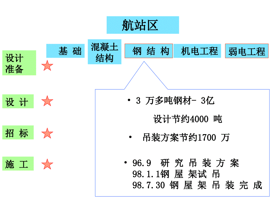 上海浦东国际机场合同结构_第5页
