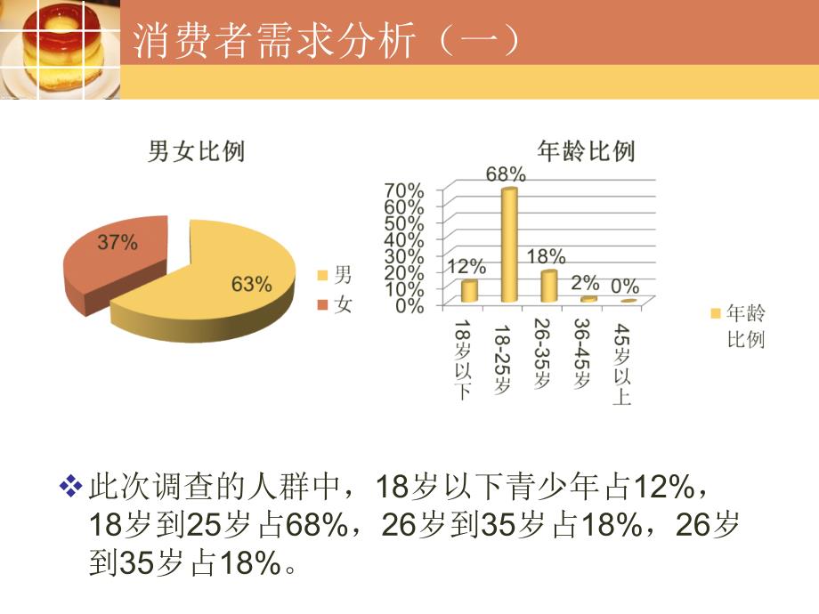 面包店调查分析报告_第3页