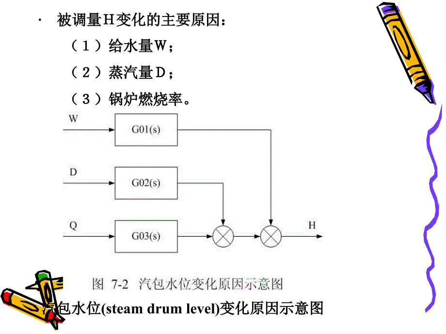 第七章�锅炉给水自动调节系统Thedwatertroltem_第4页