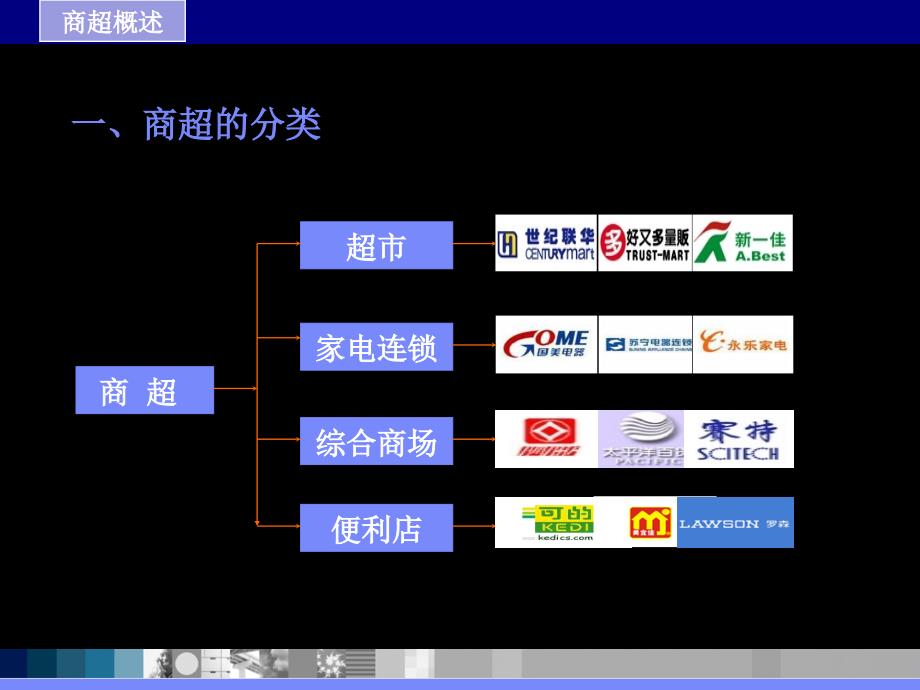 零售市场培训教程——商超篇_第4页