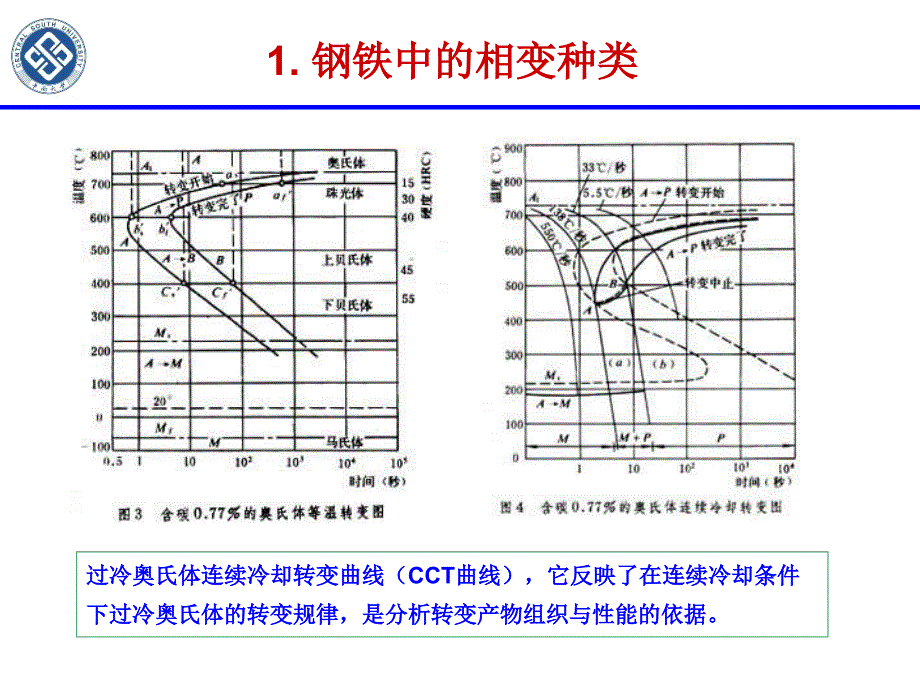 第八讲-钢铁中的相变_第4页