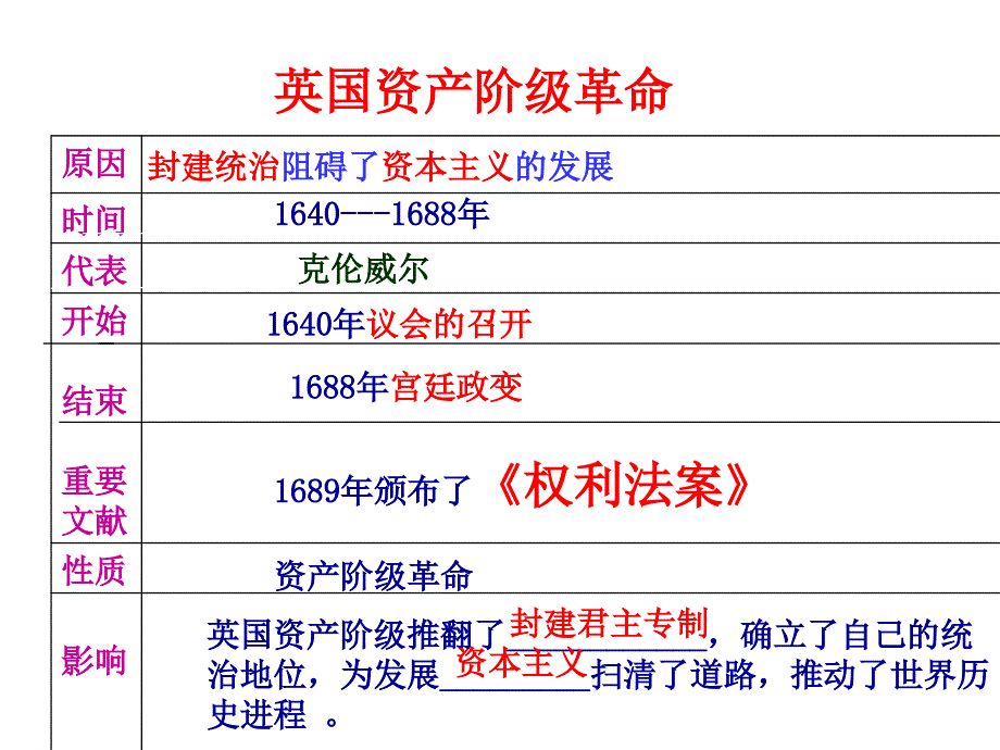 复习课件：资本主义制度的确立专题_第4页