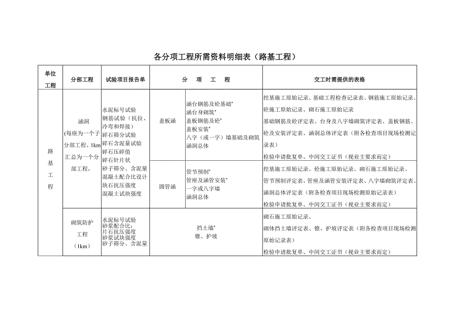 附件∶各相关单位应整理存档的质量保证资料_第4页