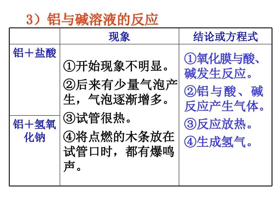 高一化学金属的化学性质5_第5页