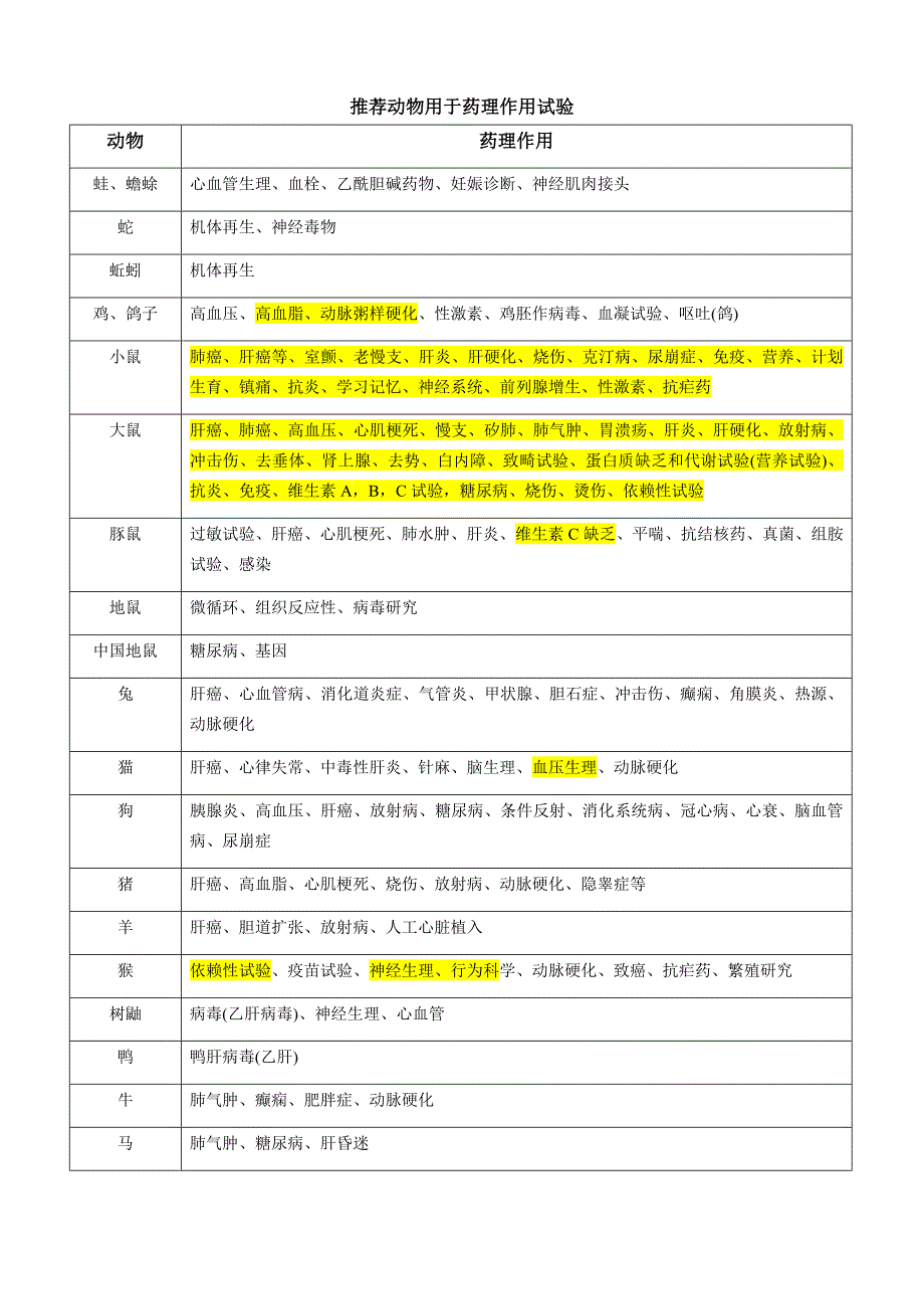 推荐动物用于药理作用试验_第1页