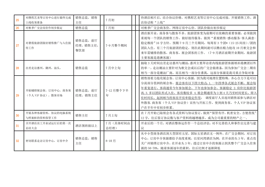 宝丛开业筹备计划销售部定稿_第3页