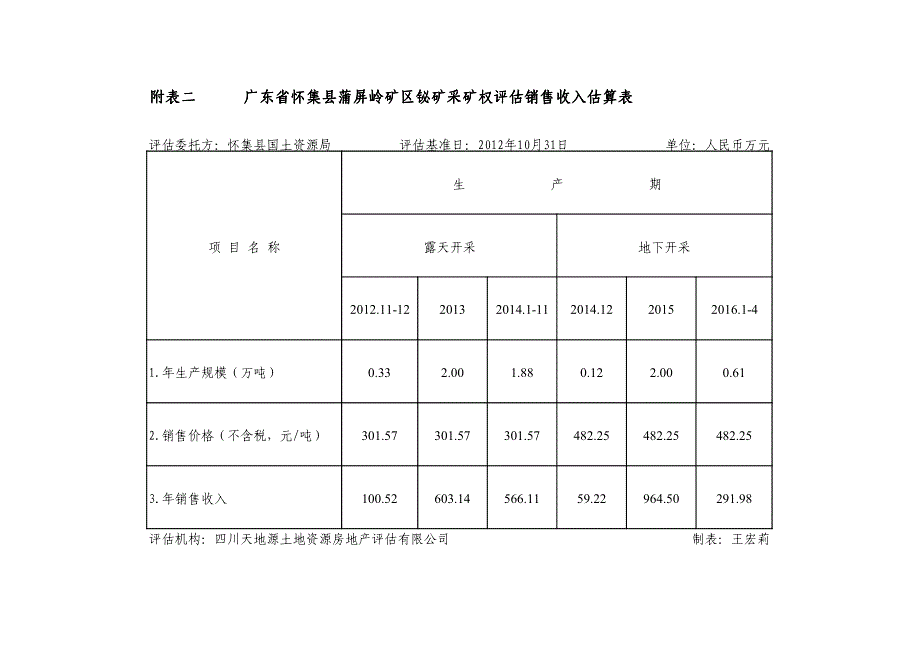 附表一广东省怀集县蒲屏岭矿区铋矿采矿权评估价值估算表_第2页