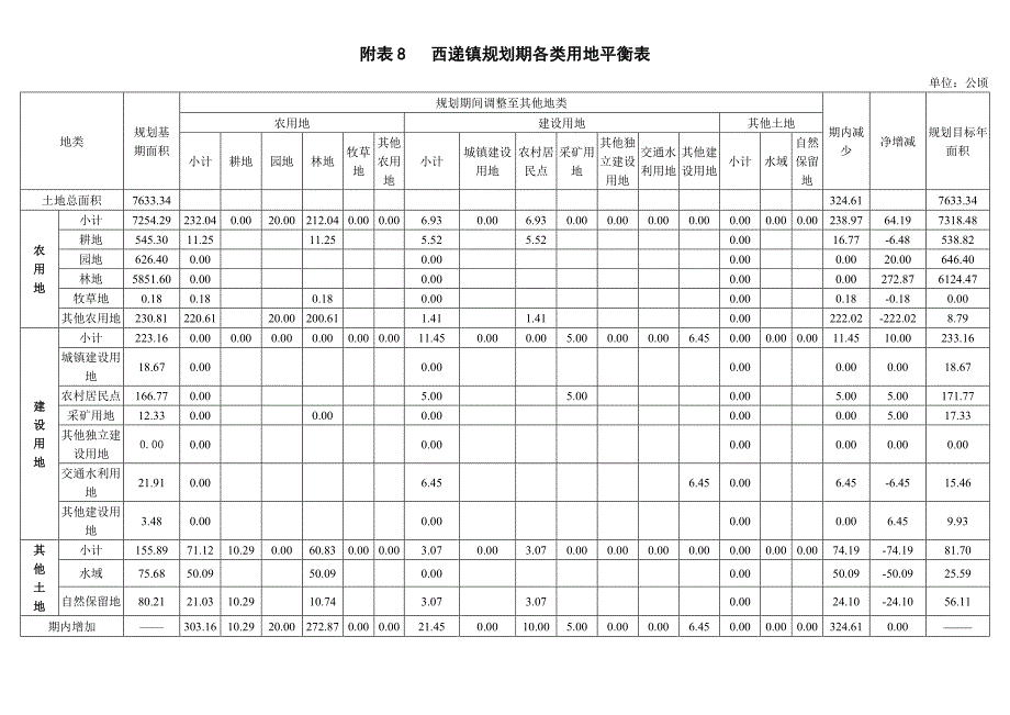 附表8西递镇规划期各类用地平衡表_第1页