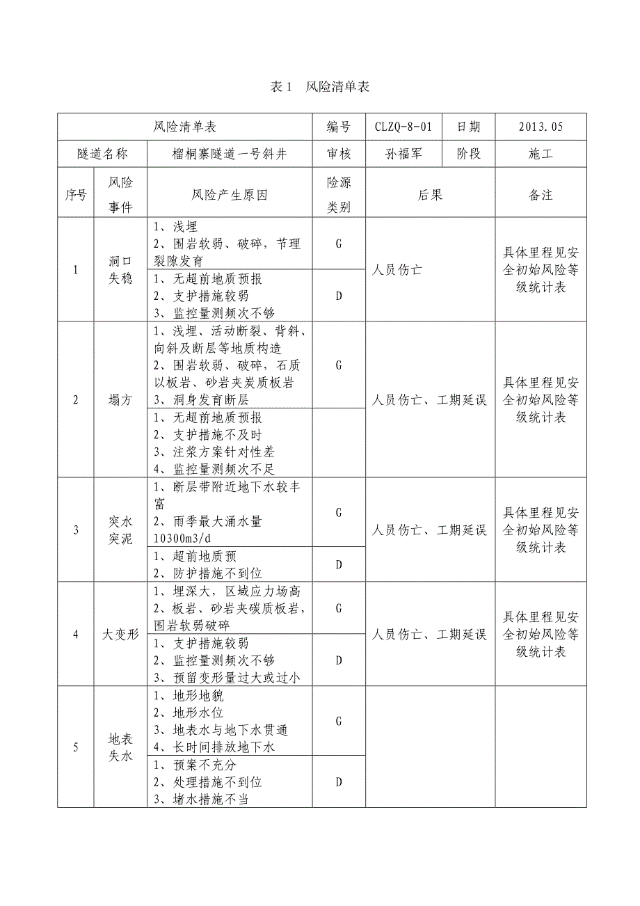 风险评估记录表格_第1页