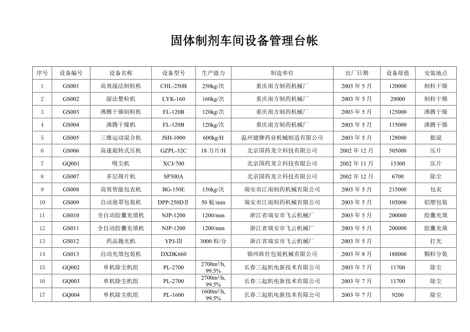 固体制剂车间设备管理台帐_第1页