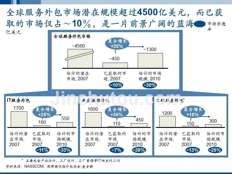 成都高新区软件及服务外包产业的招商引资规划_第5页