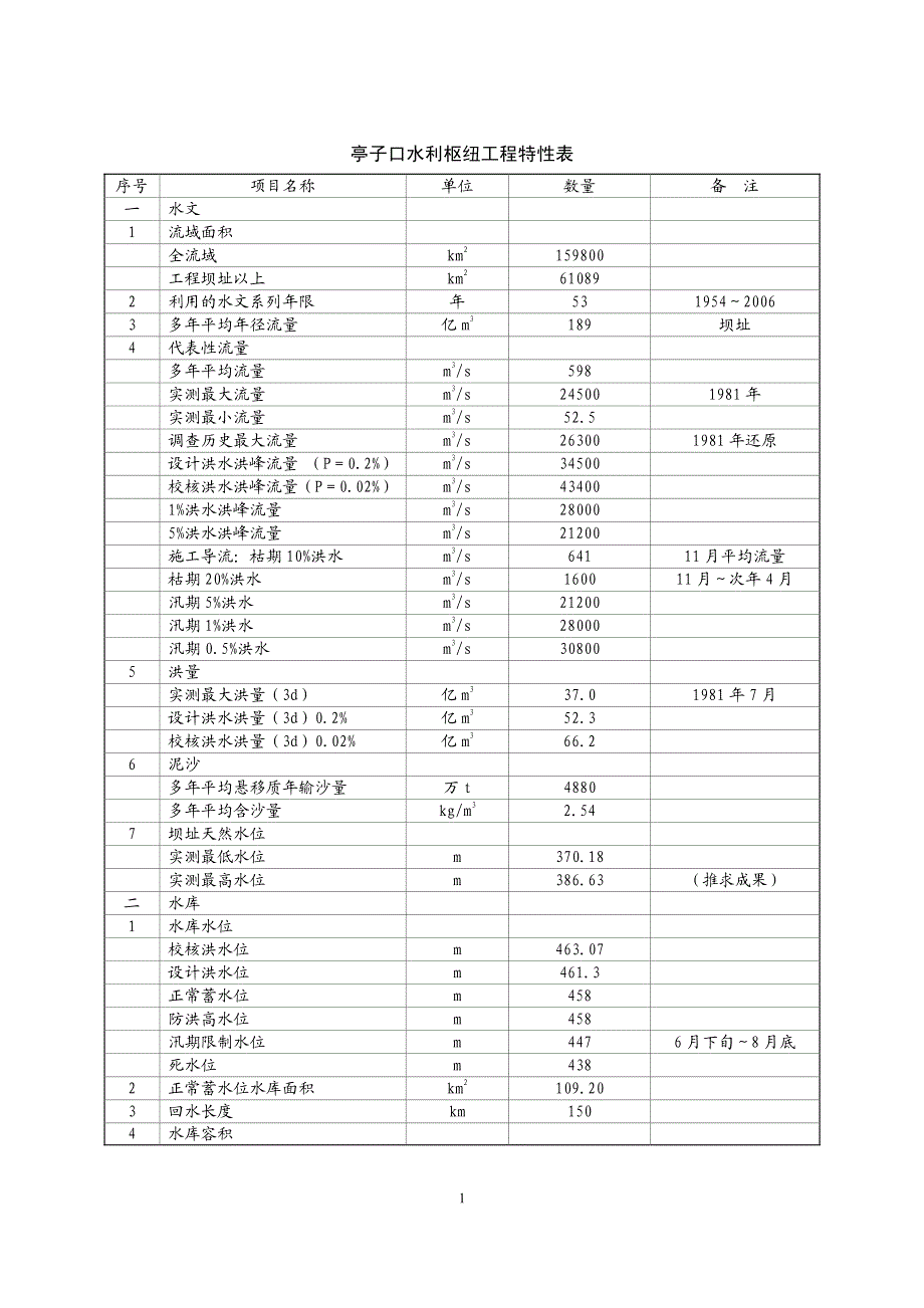 亭子口水利枢纽工程特征表_第1页