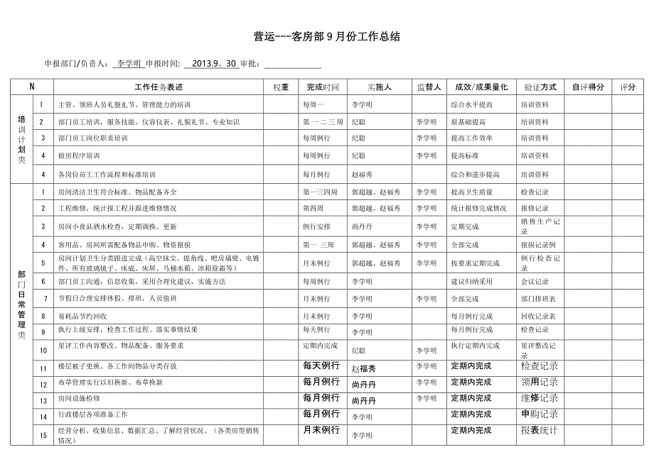 营运--客房部2013年9月份工作总结(1)_第1页