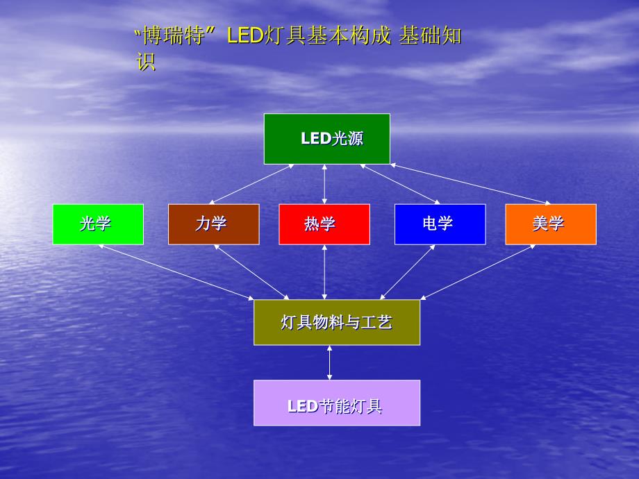 博瑞特led光电生产管理_第2页