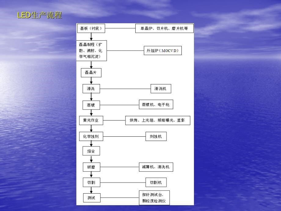 博瑞特led光电生产管理_第5页