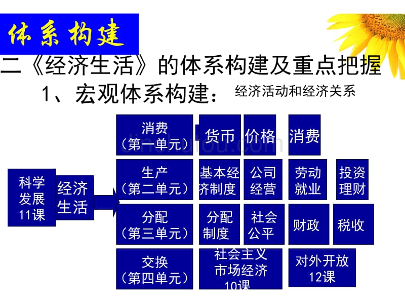 高三政治应试方法指导与热点预测2_第3页