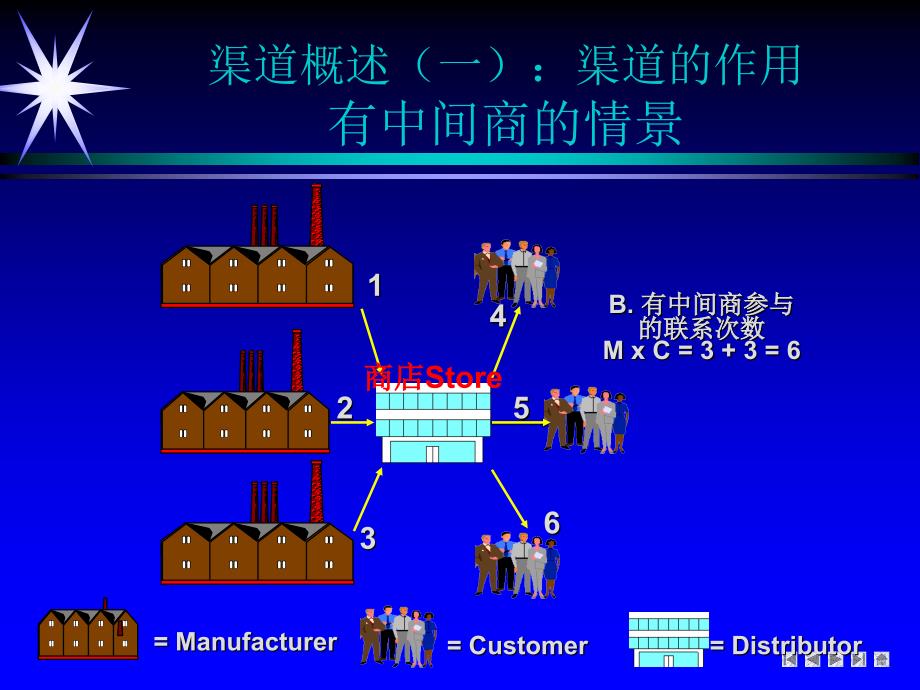 付费课程—营销渠道管理讲义(李飞博士)_第4页