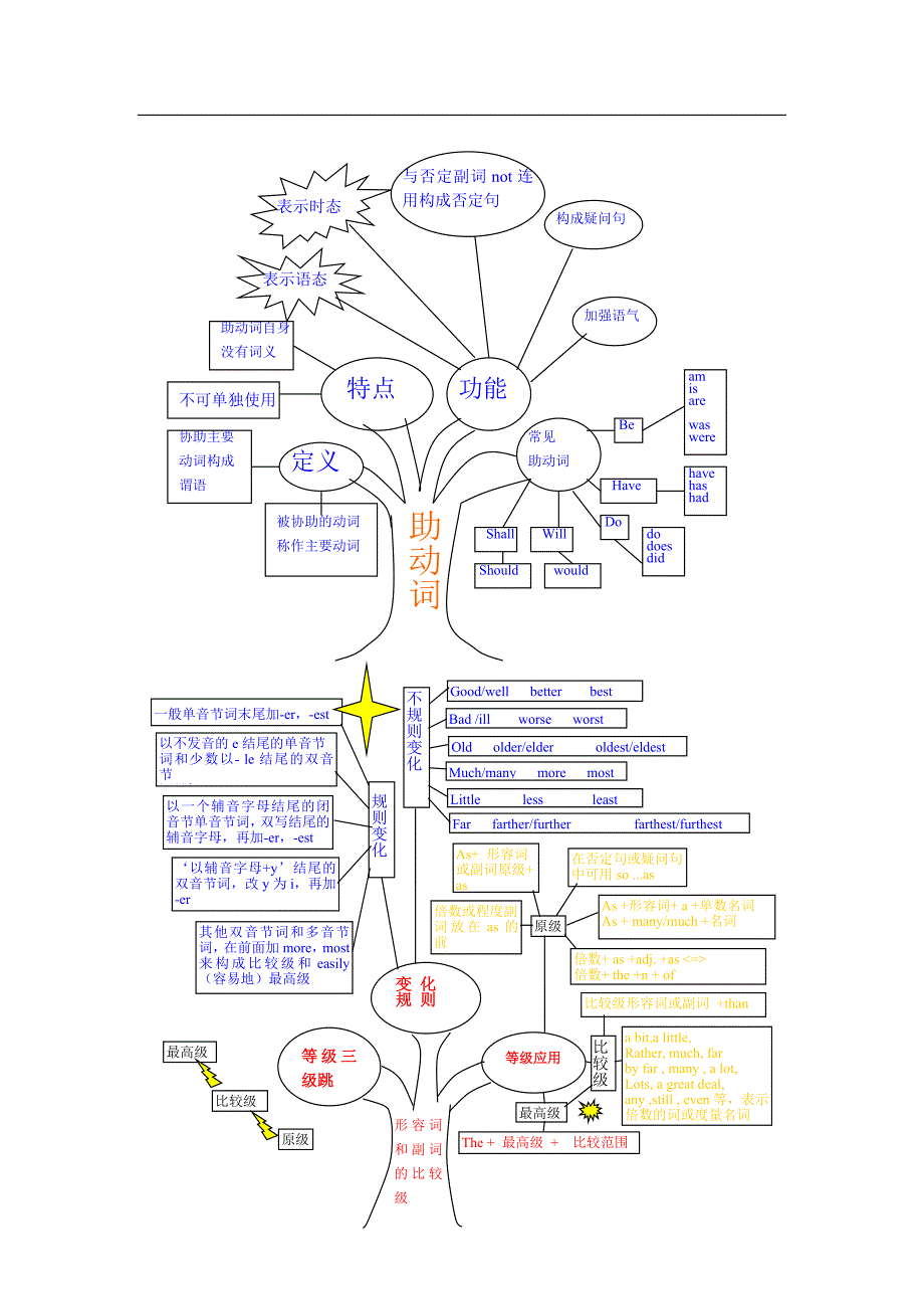 英语语法树(word版本_可直接打印)_第1页