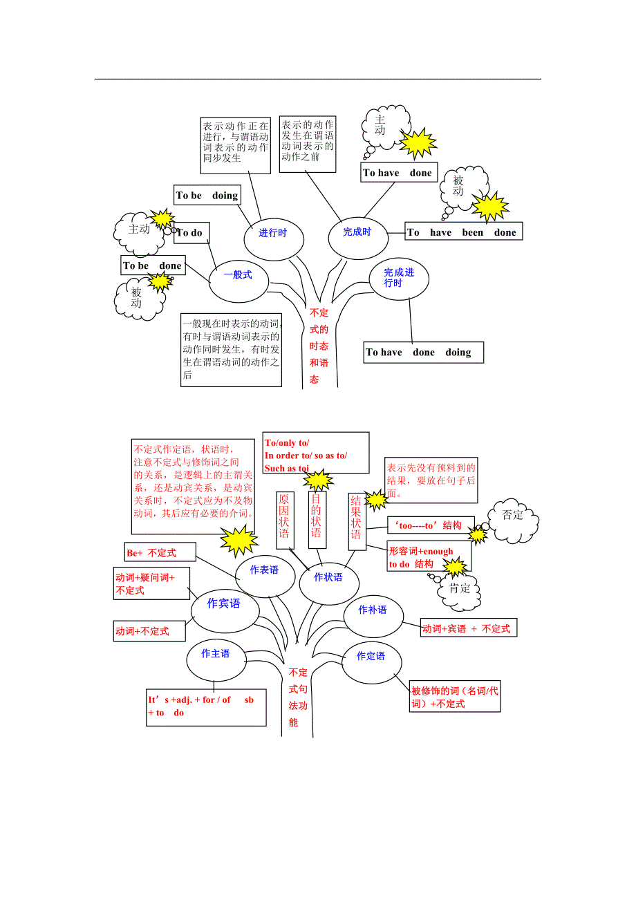 英语语法树(word版本_可直接打印)_第2页