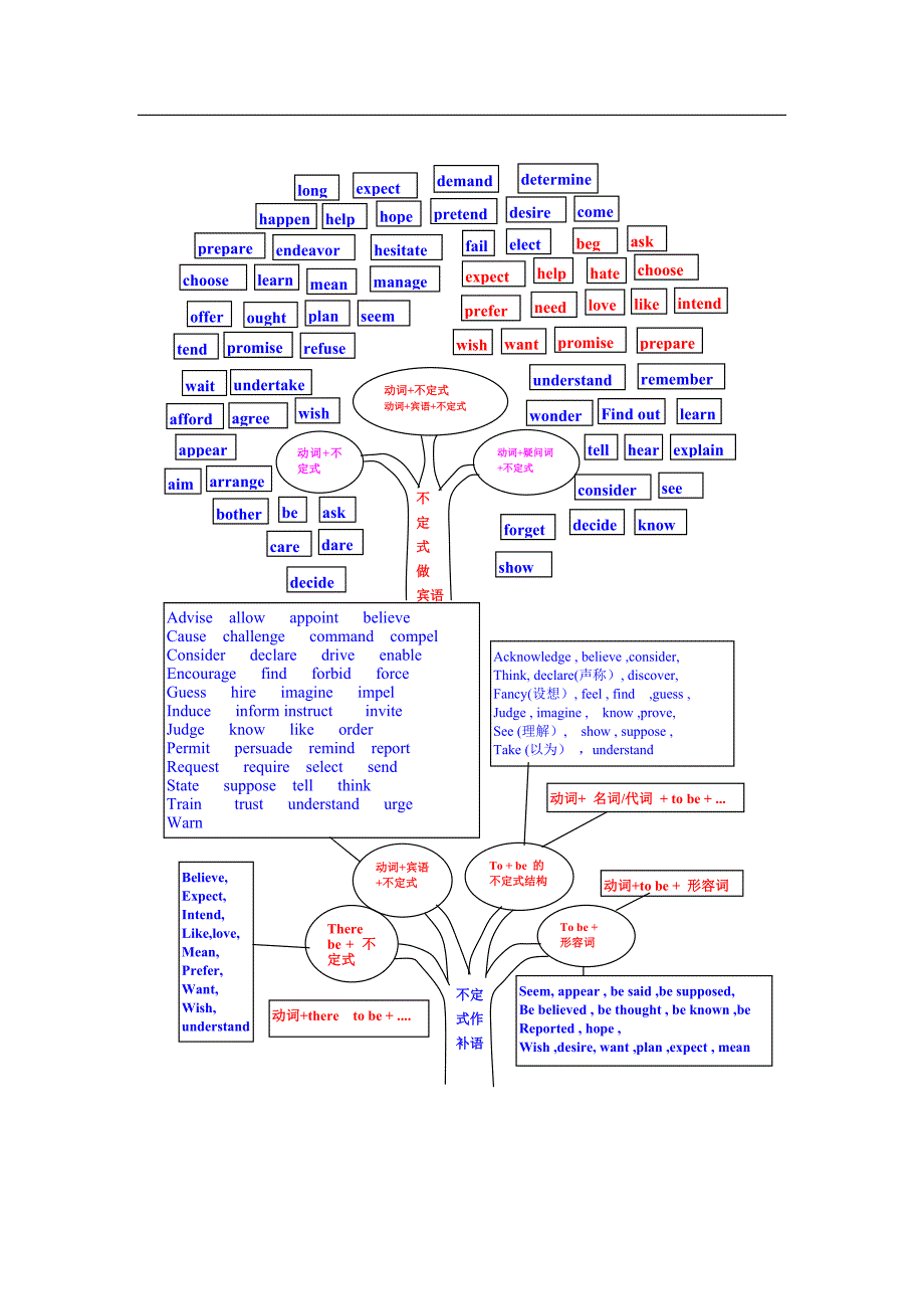 英语语法树(word版本_可直接打印)_第3页