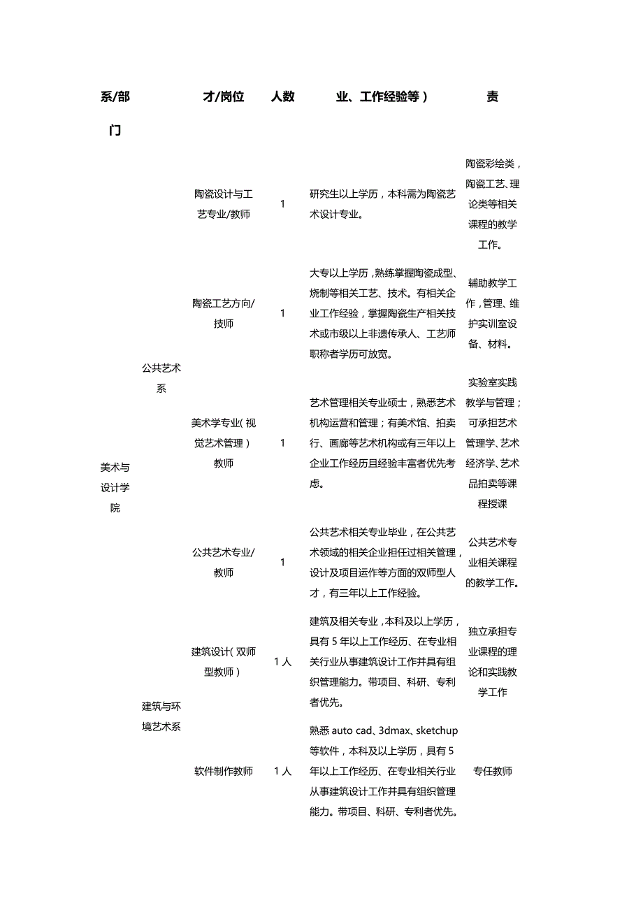 学四川文化艺术学院招聘计划_第2页