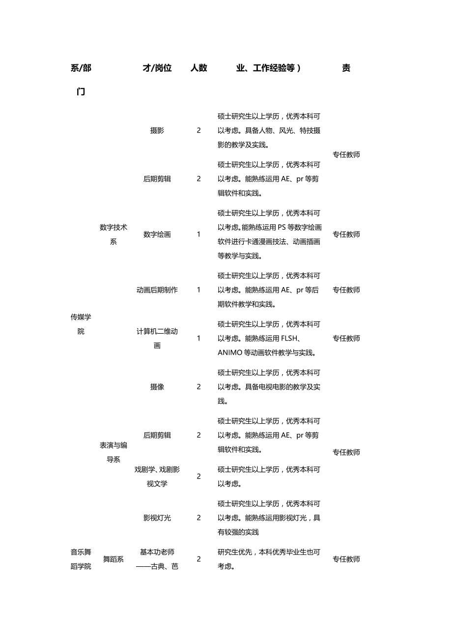 学四川文化艺术学院招聘计划_第5页